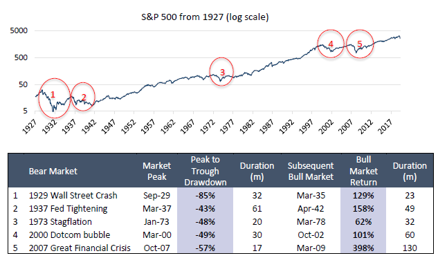 Chart 3: Equities always rebound from sharp drawdowns and generate strong returns thereafter