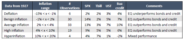 Table 1: Performance of equities and other asset classes across different inflation periods