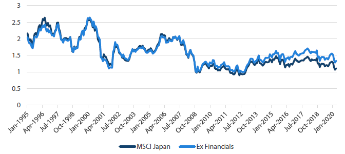 Chart 1: Price to Book, MSCI Japan versus MSCI Japan ex-financials