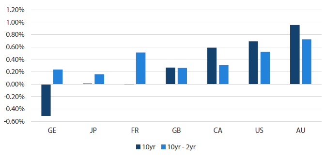 Chart 2: Global sovereign bond yields