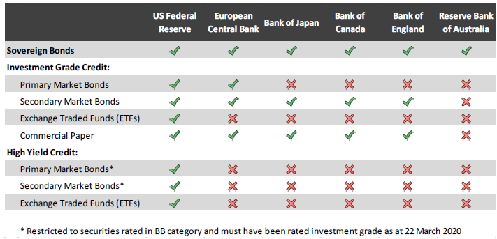 Table 1: Eligible assets for central bank asset purchase programmes 