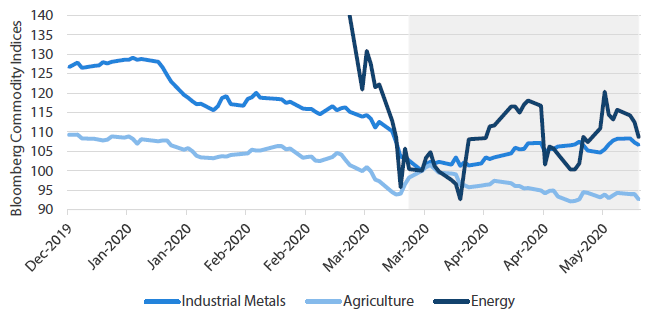 Chart 4: Commodity performance year-to-date