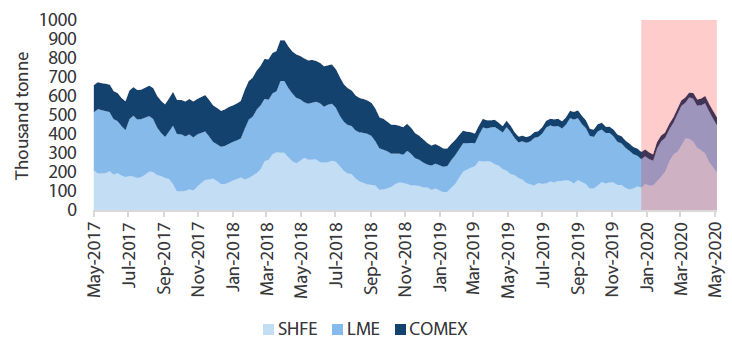 Chart 5: Copper inventory