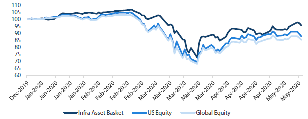 Chart 6: Infrastructure assets versus equity year-to-date performance