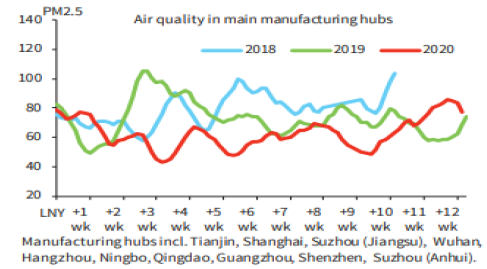 Chart 2: China manufacturing hubs’ pollutant index