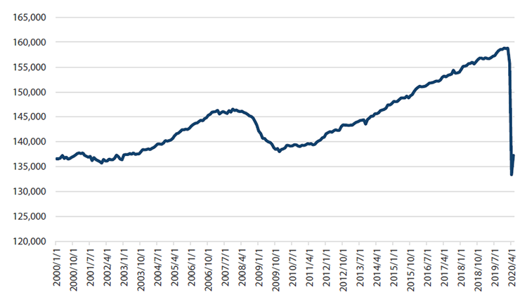 Chart 1 US total employmentl