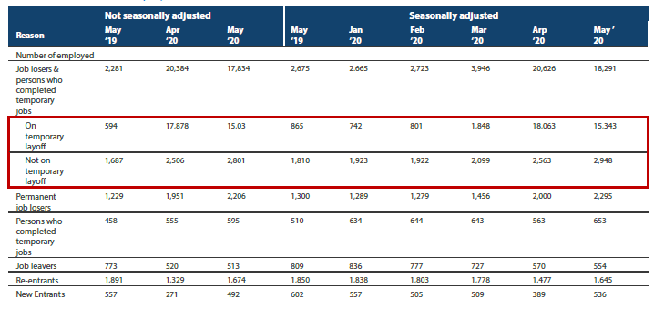 Table 1 Reasons for unemployment, US