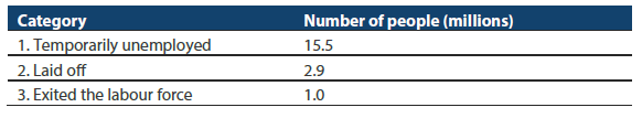 Table 2 Unemployment categories