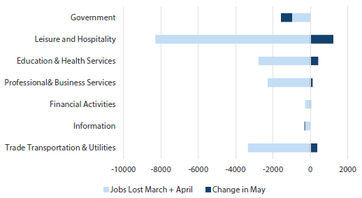 Chart 2 Job changes in the US – past 3 months