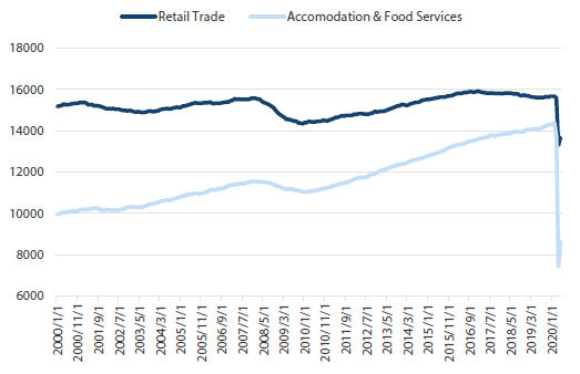 Chart 3 US industry employment