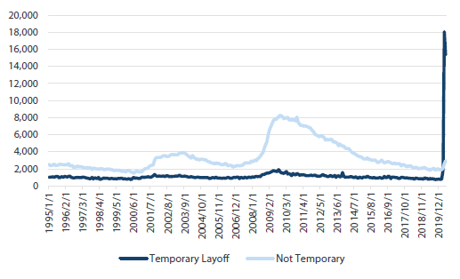 Chart 4 US reason for unemployment