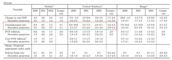 Table 4 Estimated unemployment rates, US