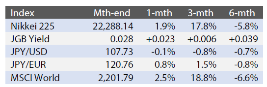 Exhibit 1: Major Indices (Last Month and Historic Changes)