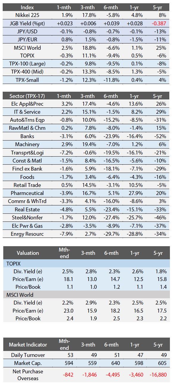  Exhibit 4: Major Index Performance, Indicators, and Valuation