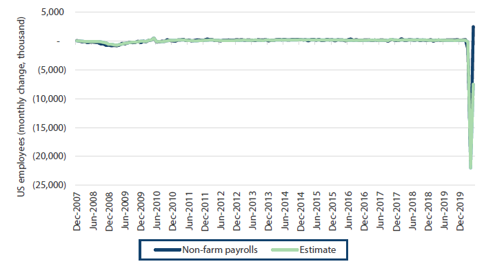 Chart 1: Non-farm payrolls surprise to the upside