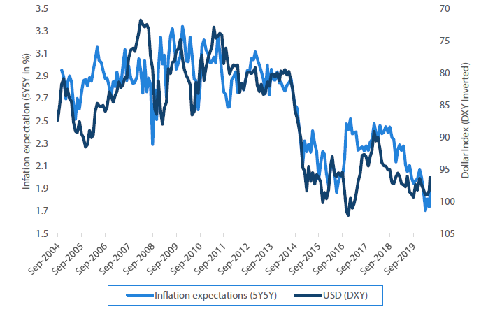 Chart 2: Dollar pressures may be easing, helping to lift inflation expectations