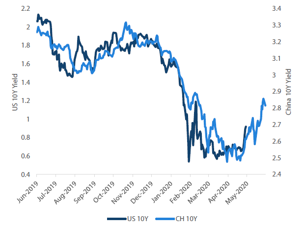Chart 3: US 10Y yields lagged 30 days to China 10Y yields