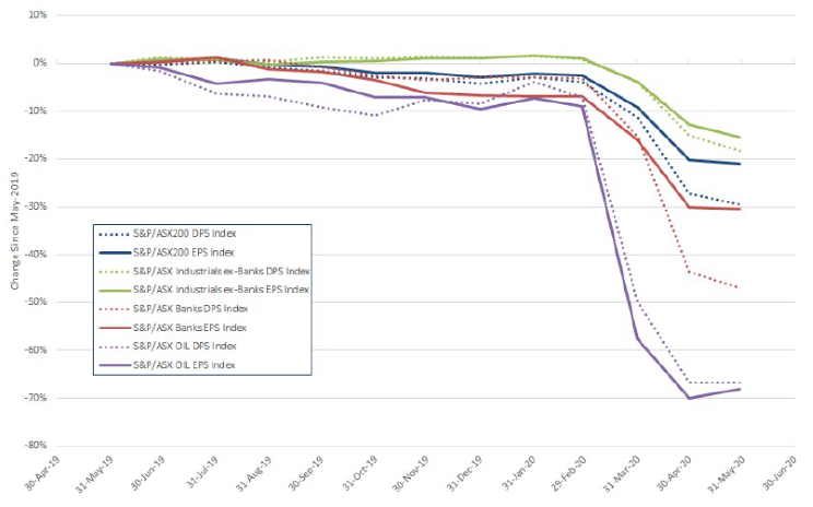 Chart 2 Earnings vs dividend estimate pathway