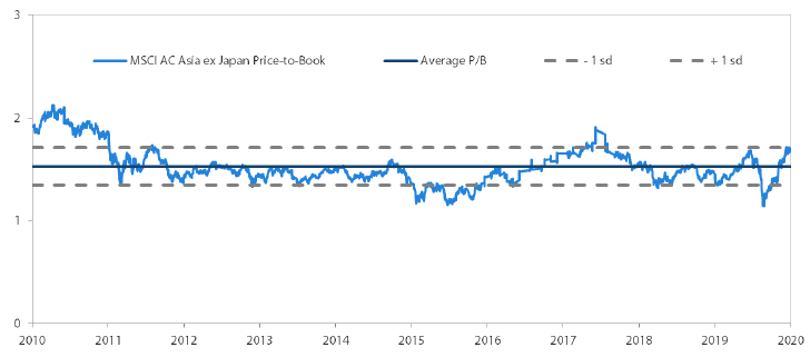 MSCI AC Asia ex Japan Price-to-Book