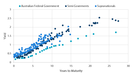 Chart 1 – Australian government bond yield curve