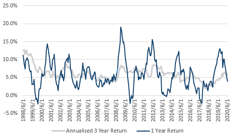 Chart 5 – Australian government bond index return