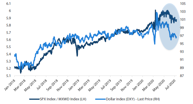 Chart 1: US equities slipping with the dollar relative to rest of the world