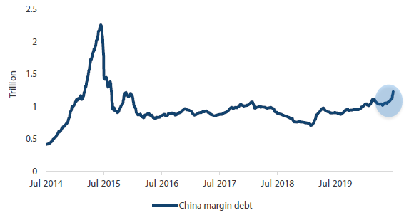 Chart 2: China A-share margin debt