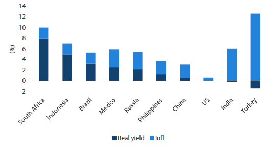 Chart 3: Turkish bonds among most negative real yield