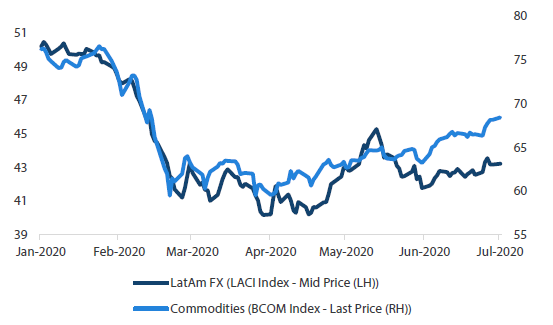 Chart 4: LatAm currencies versus commodities