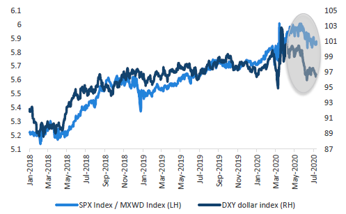 Chart 1:  US equities beginning to underperform as dollar slips