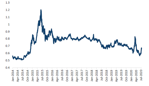 Chart 2: Shanghai Composite Index 12-month forward P/E versus MSCI ACWI Index's