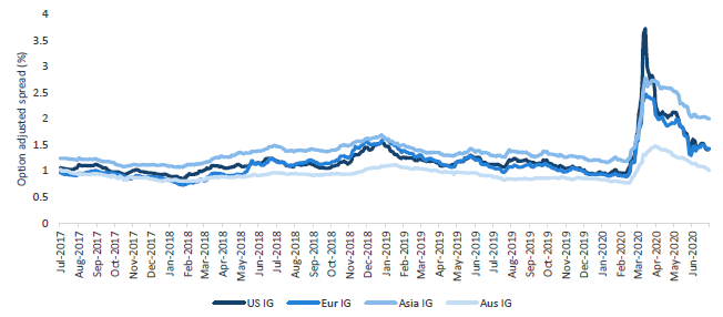 Chart 3: Investment grade credit OAS