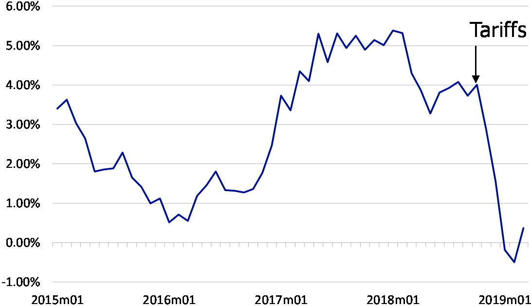  CPB World Trade Volume Index % YoY, 3mma