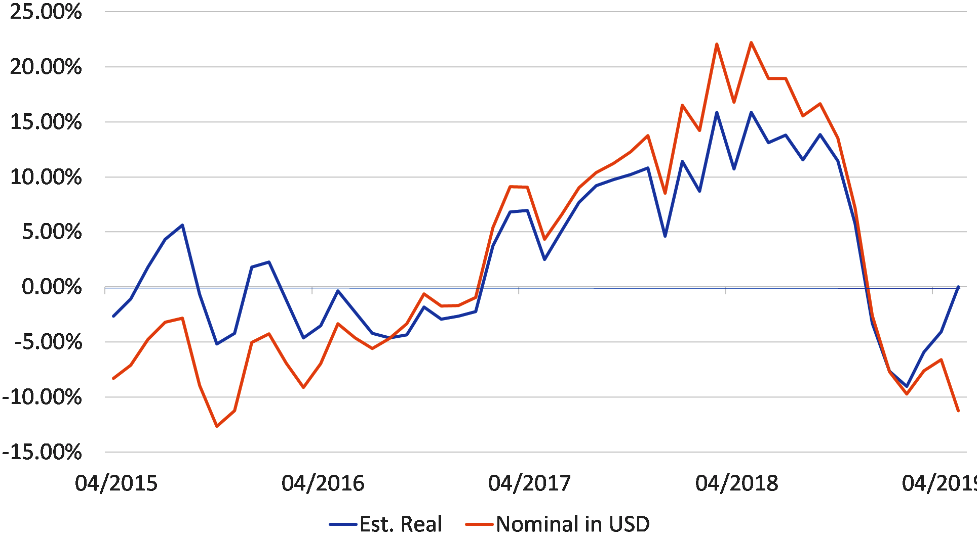  China: Non Oil / Non Commodity Imports % YoY, 3mma