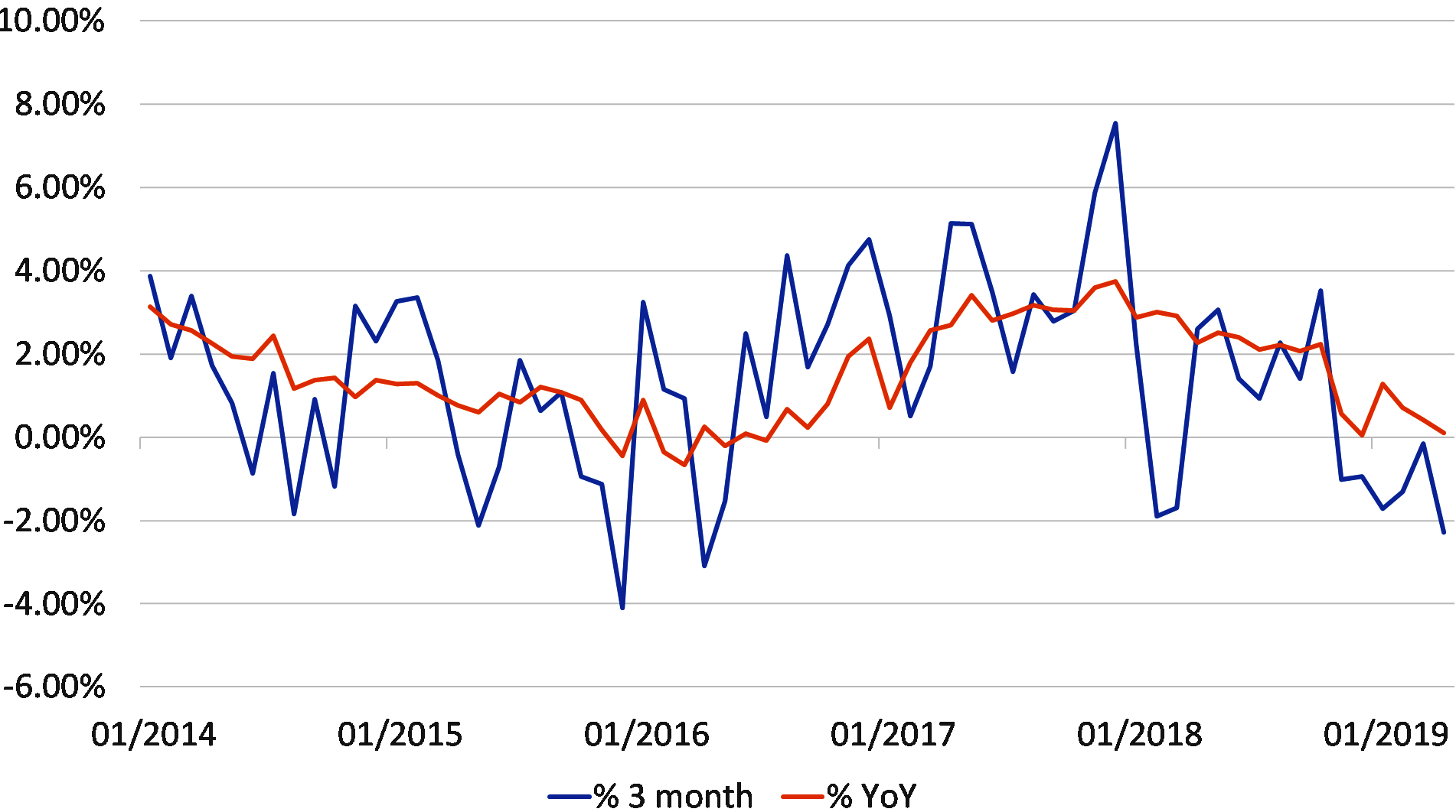  Global IP Growth $ QoQ annualised % YoY (US, EU, JP, SK, TW)